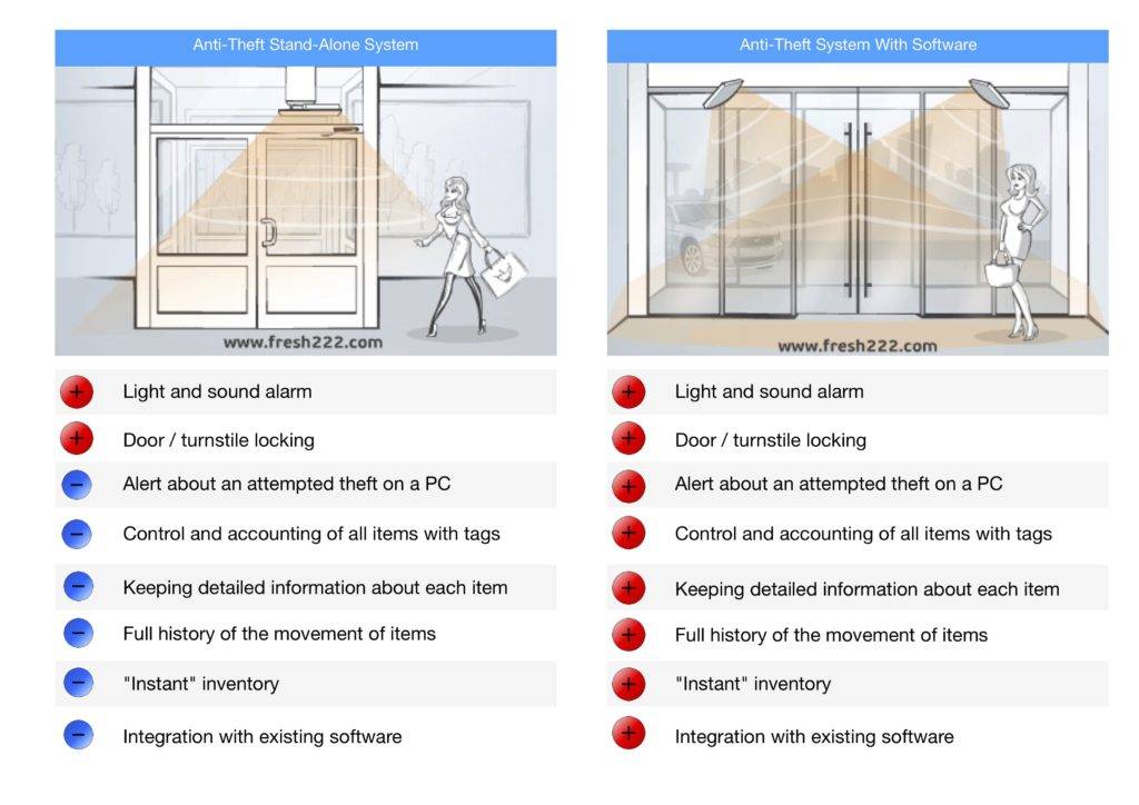 Anti-Theft System Theft Prevention Difference