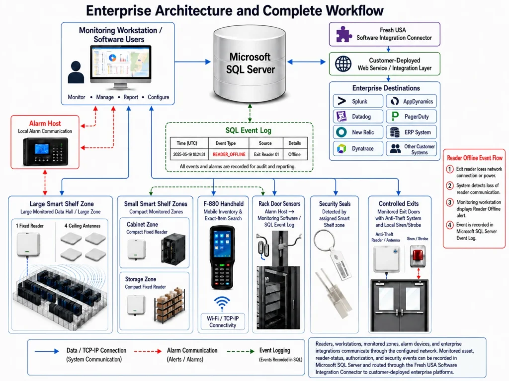 Enterprise IT asset tracking architecture connecting monitoring zones, SQL Server, security events, Splunk, Datadog, New Relic, Dynatrace, AppDynamics, PagerDuty, and ERP systems
