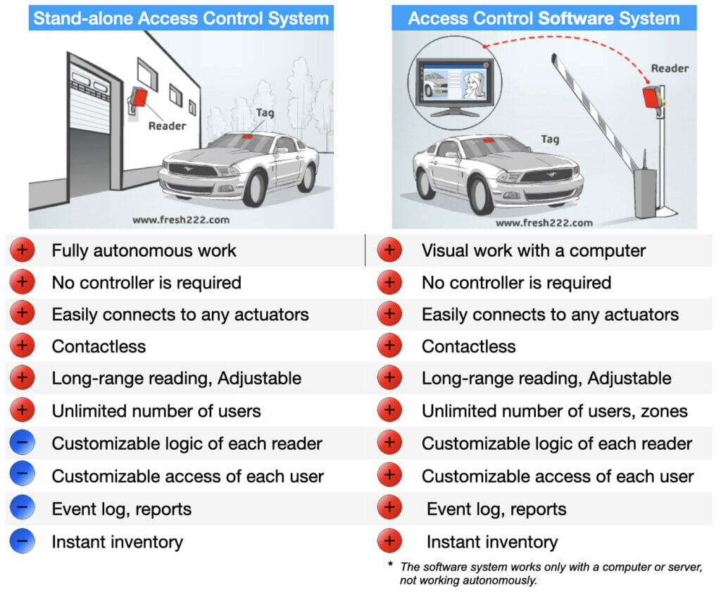 parking access control systems what are differences