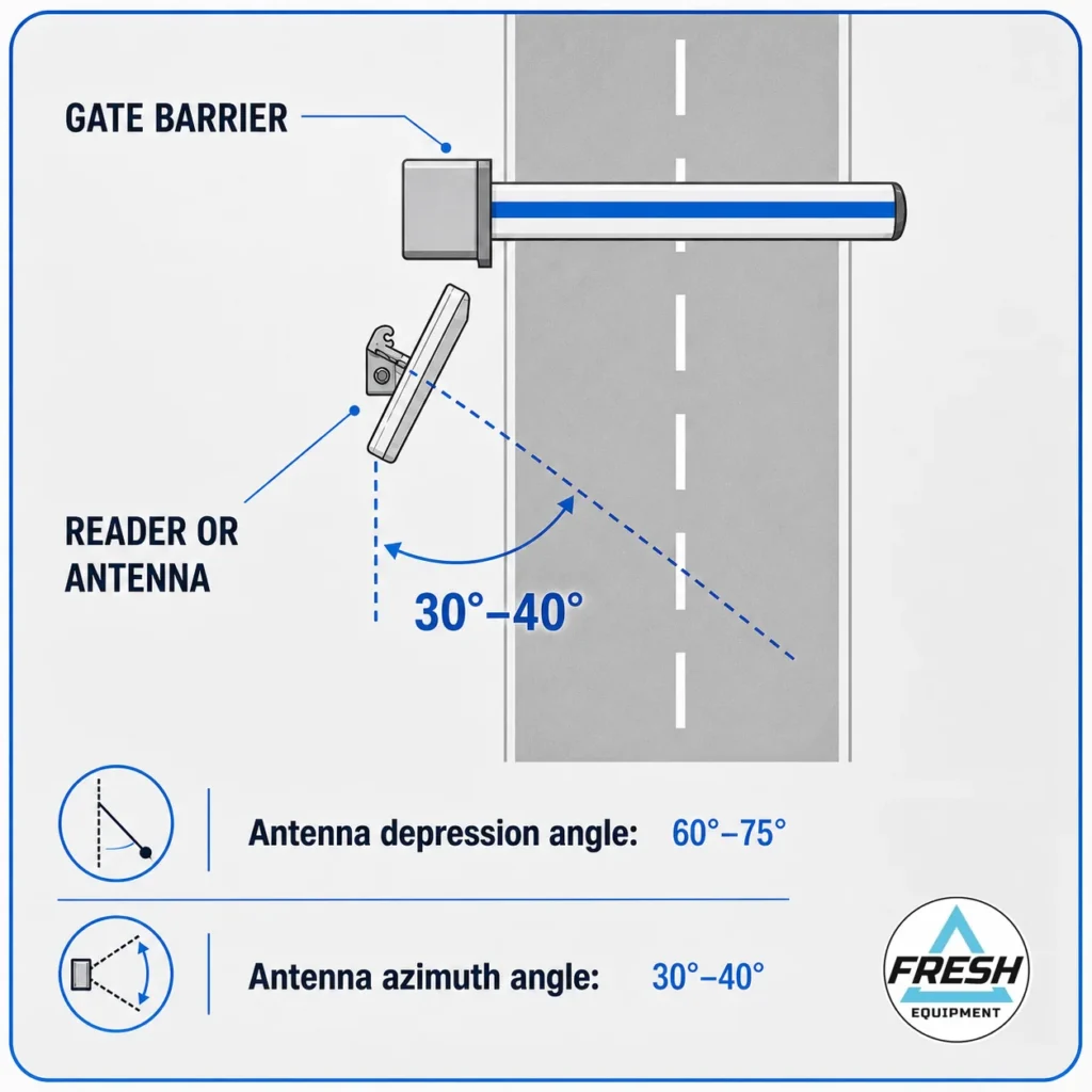 RFID Reader Azimuth and Depression Angle