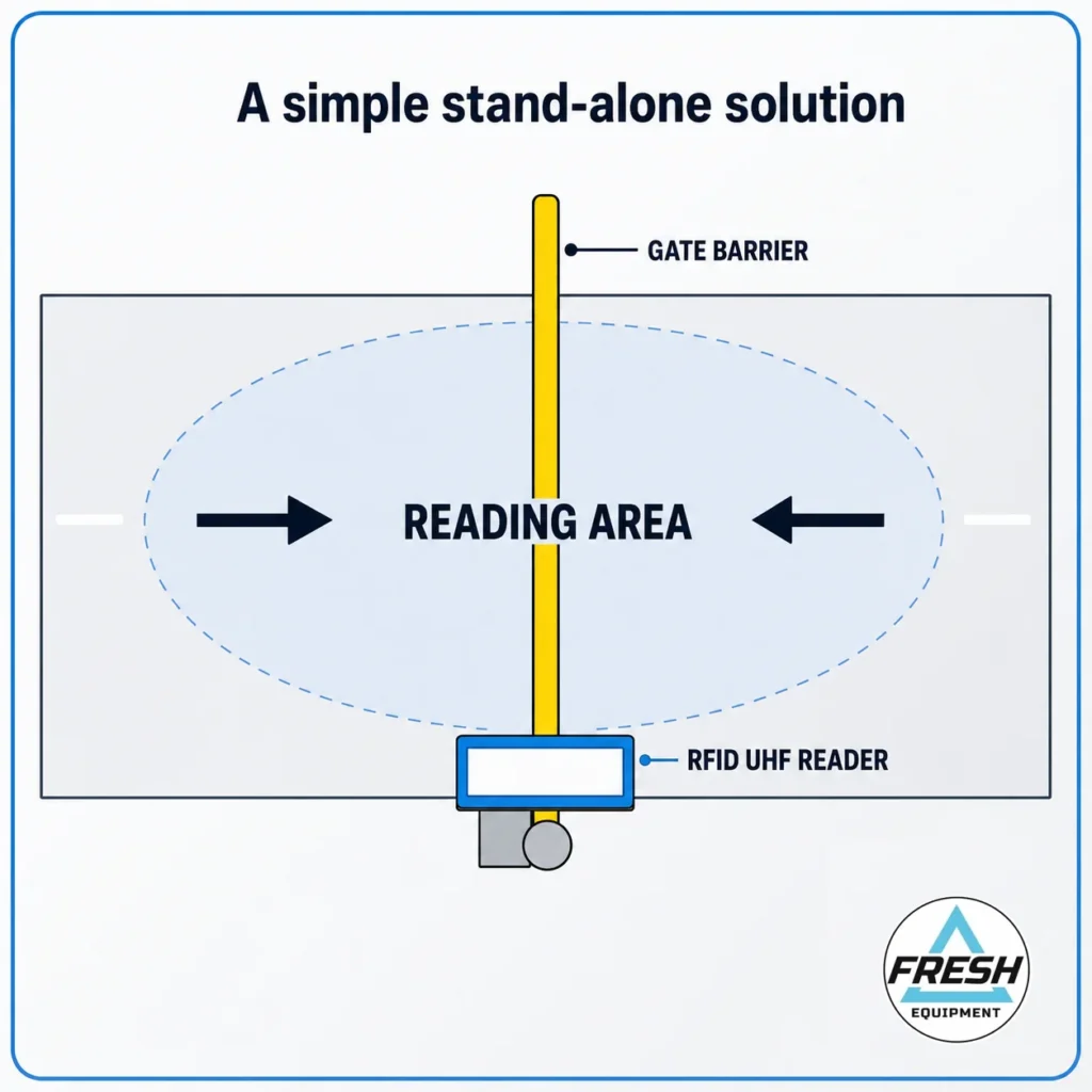 Standalone RFID Gate Reader Reading Area