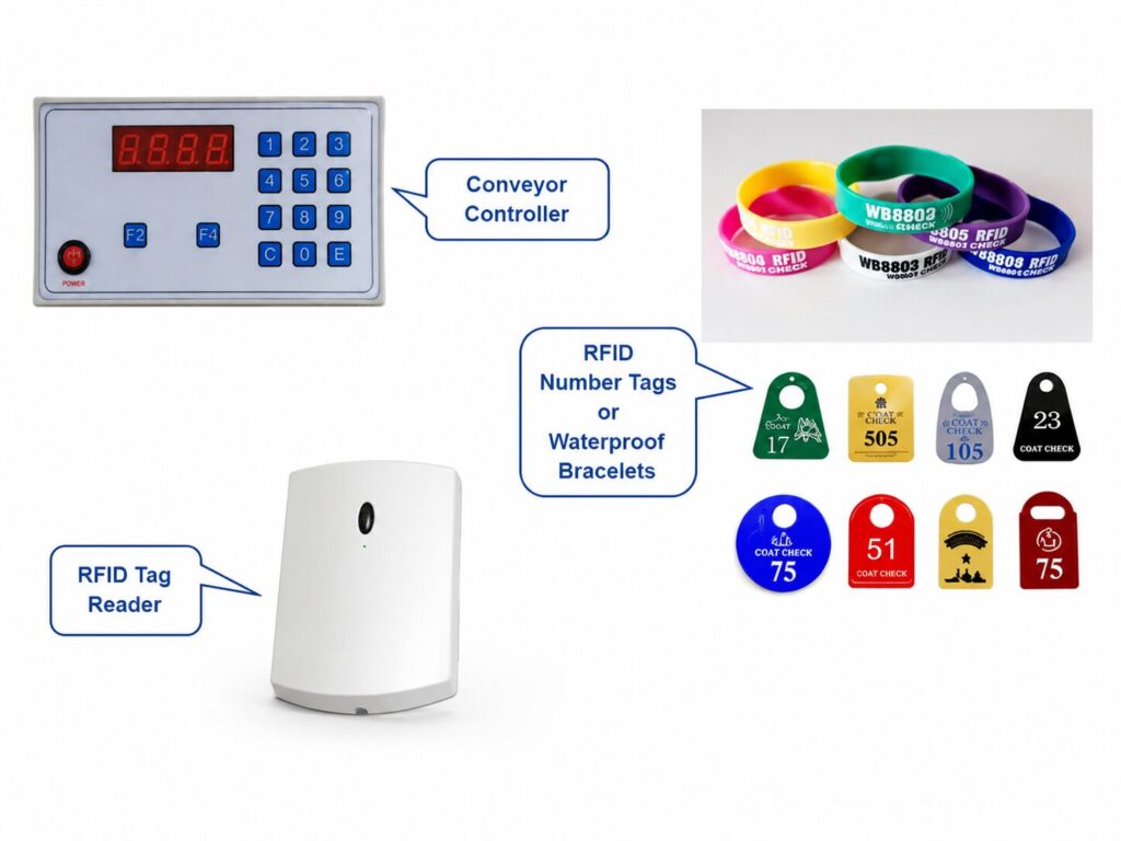 Automated coat-check RFID system diagram
