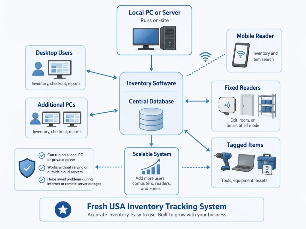 Diagram of scalable inventory tracking software with local server, desktop users, mobile reader and fixed RFID readers