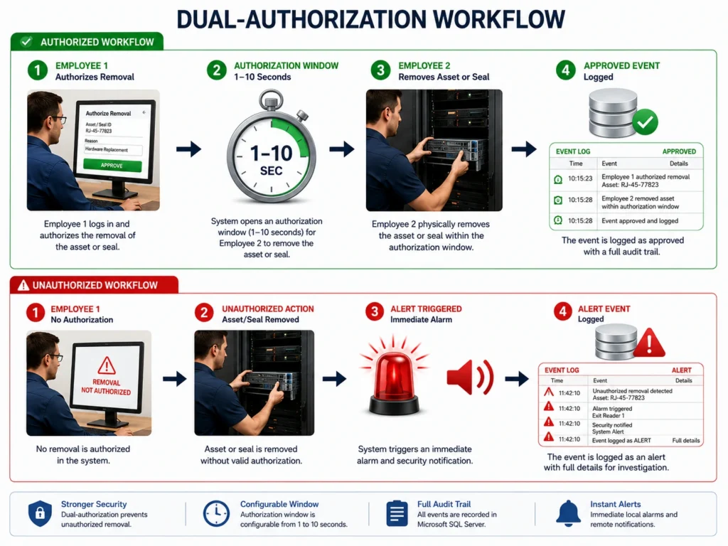 Authorized and unauthorized IT asset removal workflow with a configurable 1 to 10 second authorization window