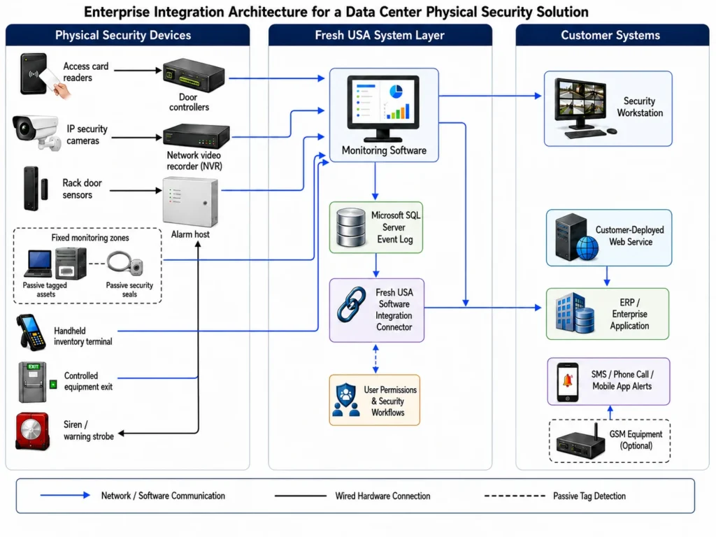 Architecture diagram connecting access control, cameras, rack sensors, asset monitoring, controlled exits, SQL event logging, web services, ERP, and mobile alerts