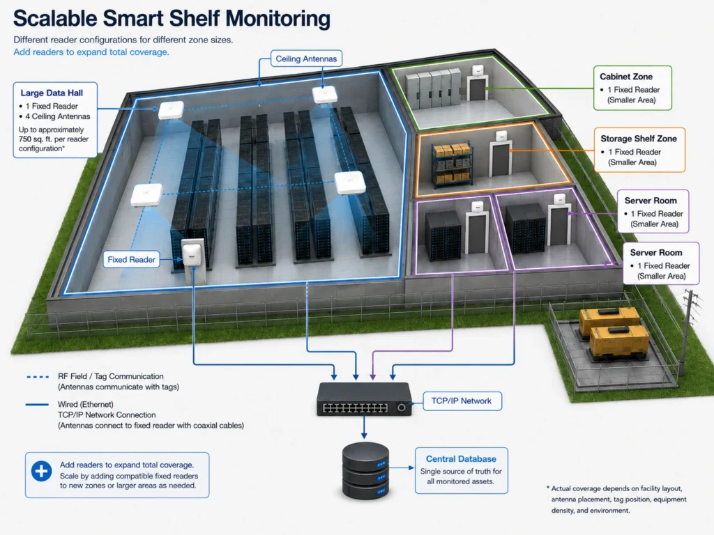 Diagram showing scalable monitoring across a large data hall, server rooms, cabinet zones, and storage areas